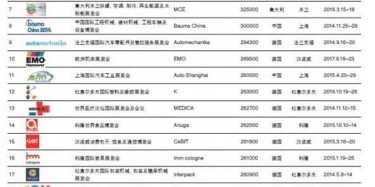 2014年世界商展百?gòu)?qiáng)排行，不服來辯